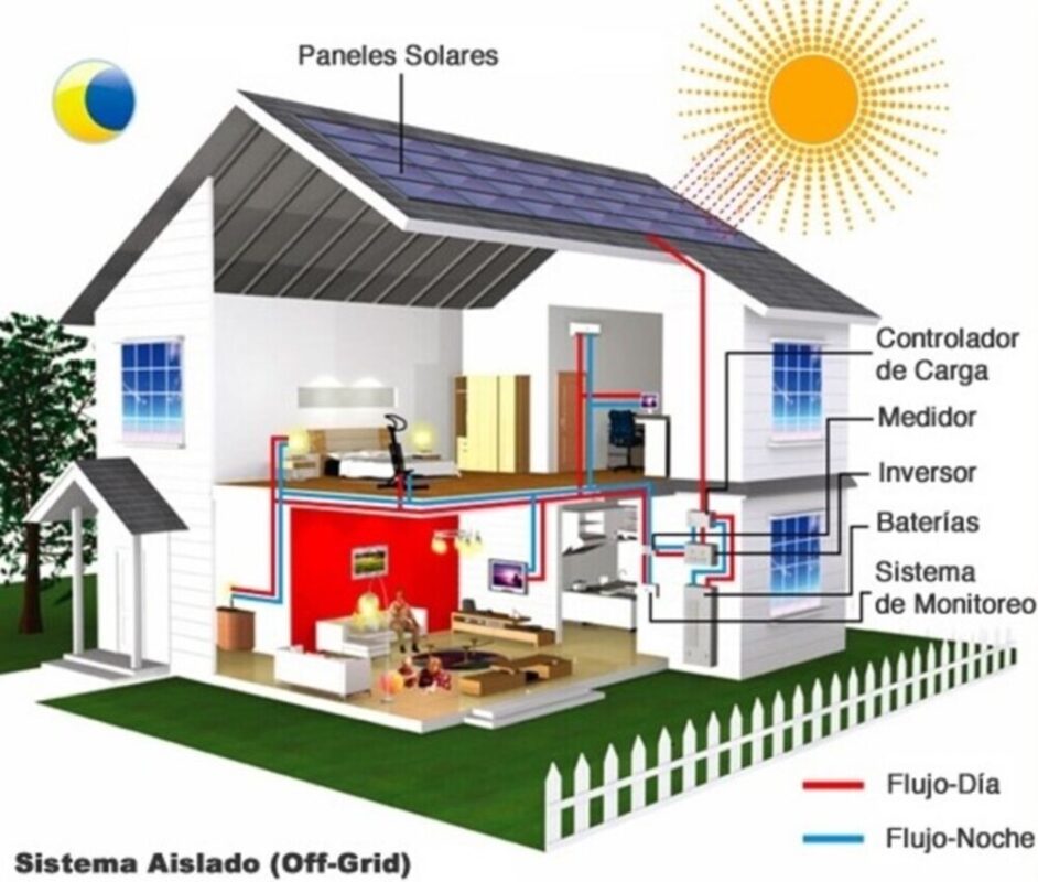 esquema de sistema de energia solar domestico