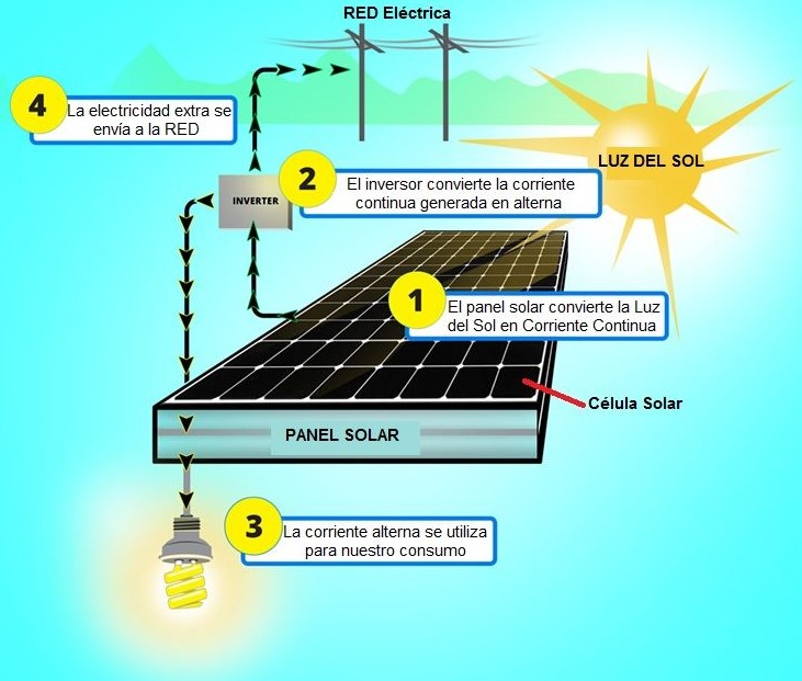 sistema de energia solar conectado a la red