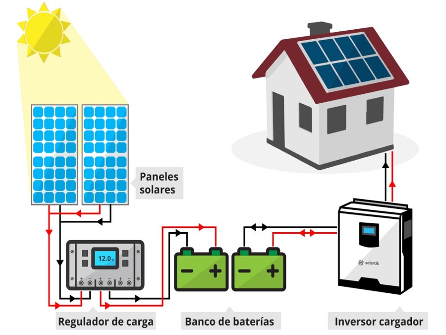esquema de sistema de energia solar en una casa
