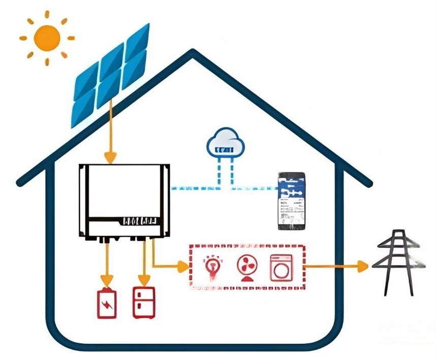sistema fotovoltaico con inversor solar