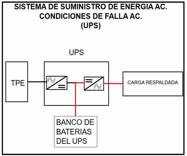 ups as telecommunication power equipment in ac failure conditions