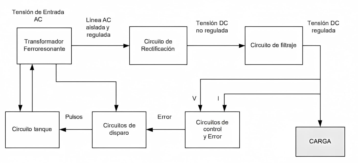 diagrama de bloques de rectificador ferroresonante