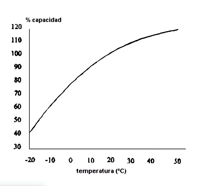 gráfica de capacidad vs temperatura de la batería estacionaria 