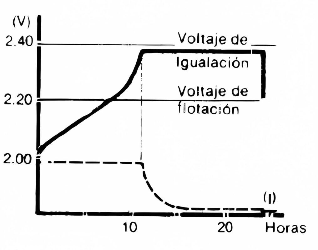 gráfica de carga en igualación