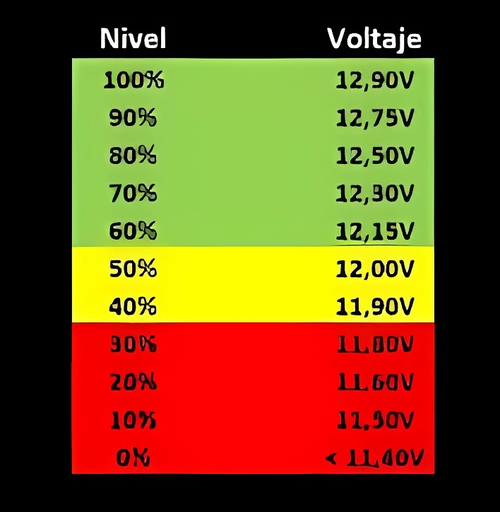Charge level based on voltage measurement