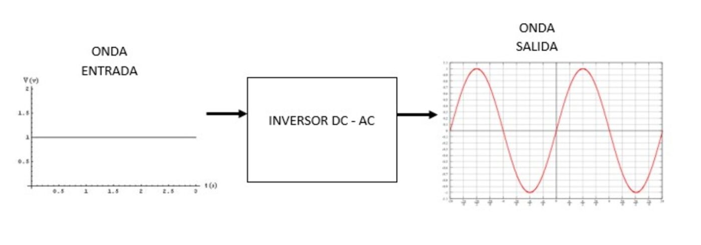 Input and Output of an Inverter