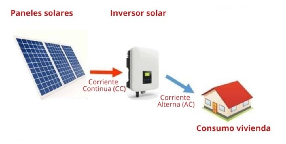 Solar photovoltaic system diagram