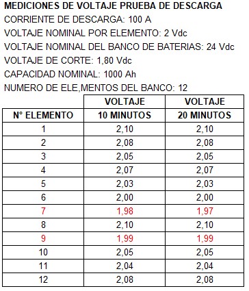tabla ejemplo para mediciones de voltajes