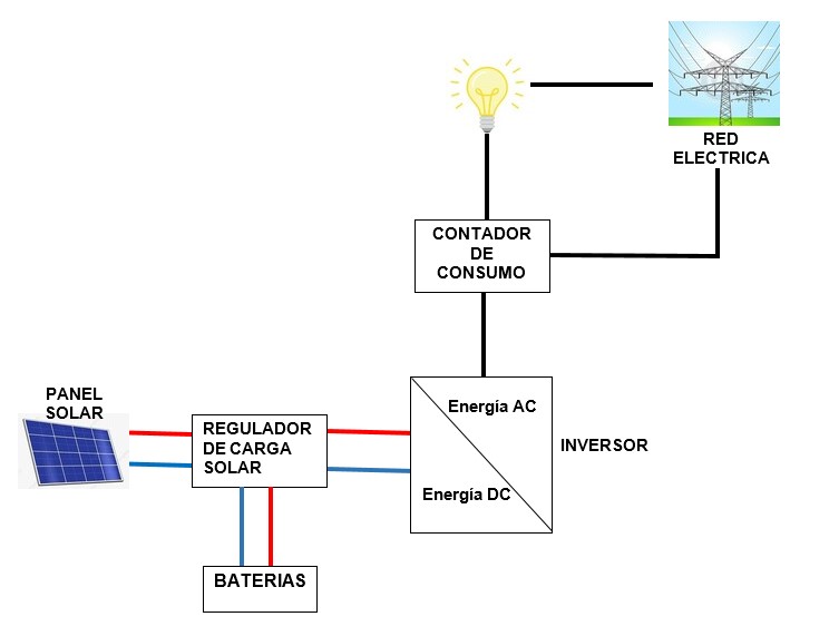 diagrama de bloques de sistema fotovoltaiuco con controlador de carga solar