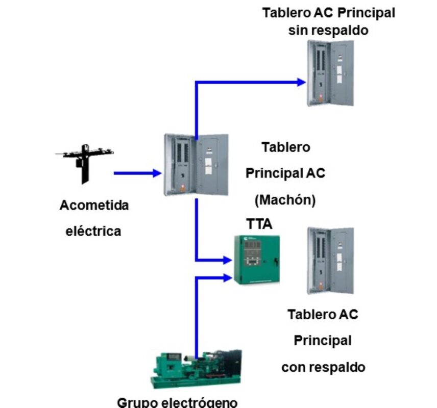 sistema eléctrico con tablero de transferencia automático