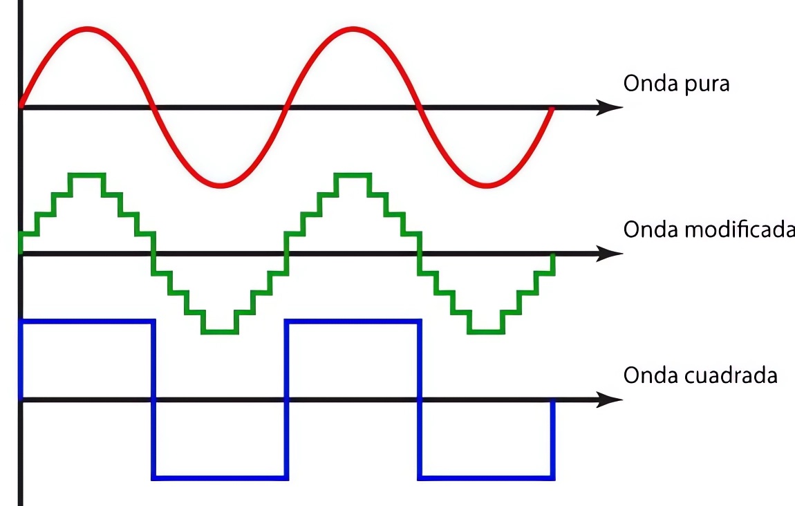 Output waveforms of the 3 technologies inverter