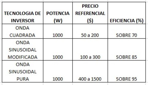 comparative table of inverter technologies:
