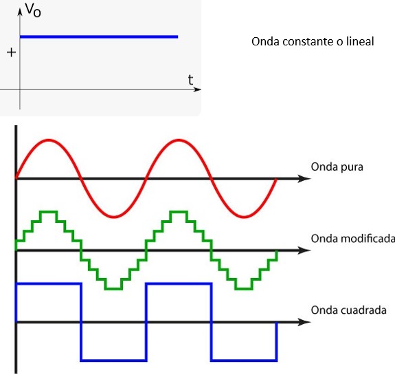 various types of electrical waves