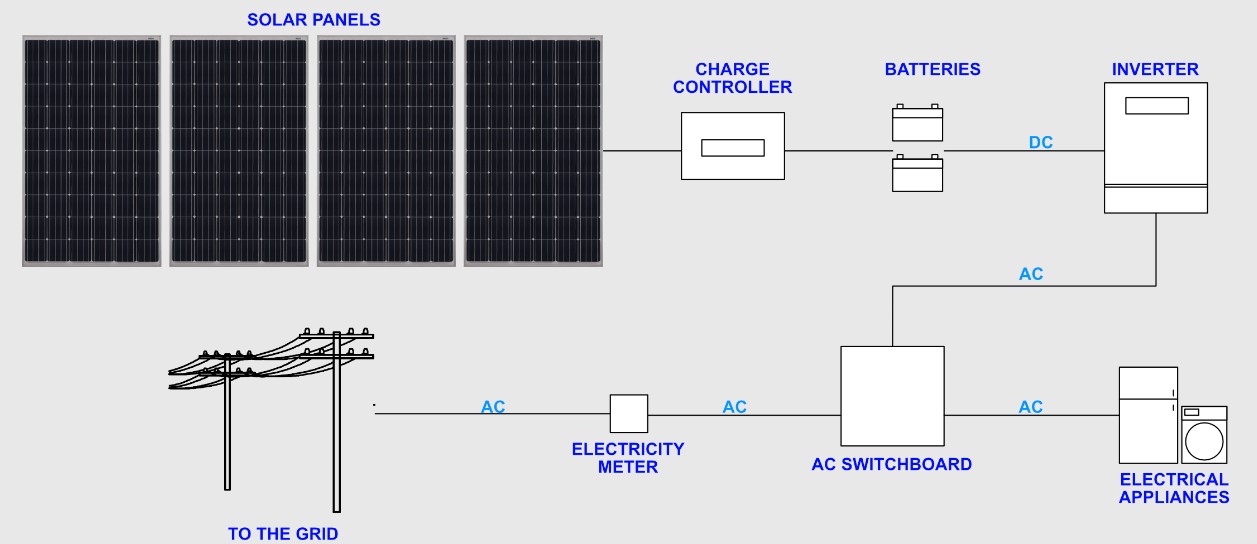funcionamiento del sistema de energía solar