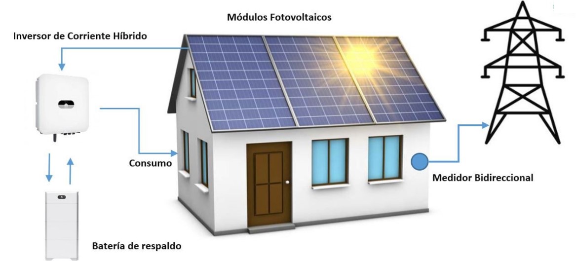 sistema fotovoltaico y sus partes