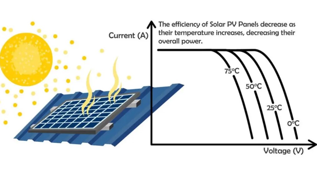como influye la temperatura en la potencia que produce cada panel solar
