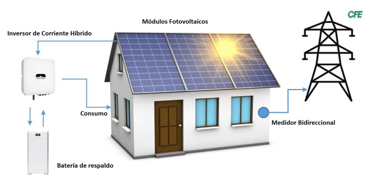 panel solar y sistema fotovoltaico