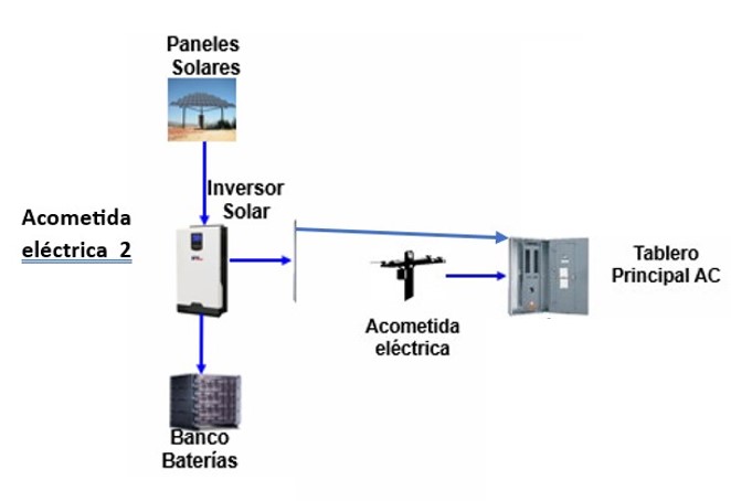 AC service entrance and panels for DC power systems diagram