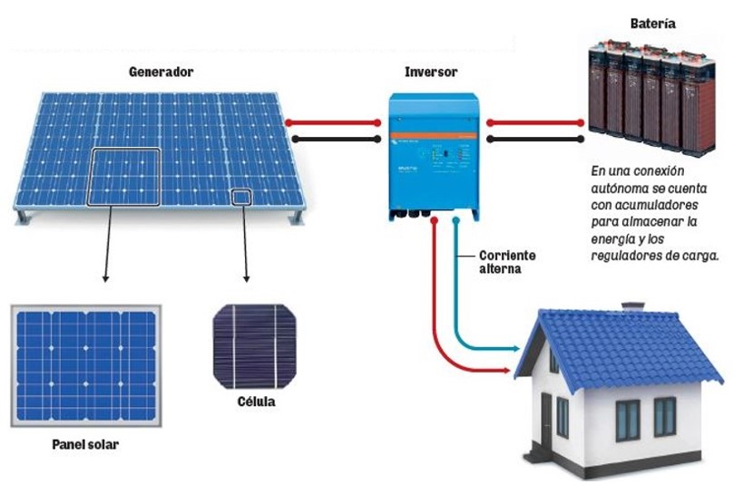 estructura sistema fotovoltaico