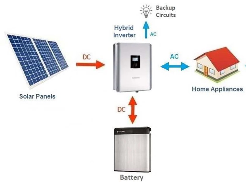 sistema solar domestico y capacidad de baterias